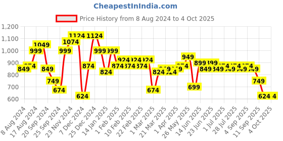 myntra.com Instafab Plus Classic Opaque Printed Casual Shirt instafab plus Price History Graph from 8 Aug 2024 to 4 Oct 2025