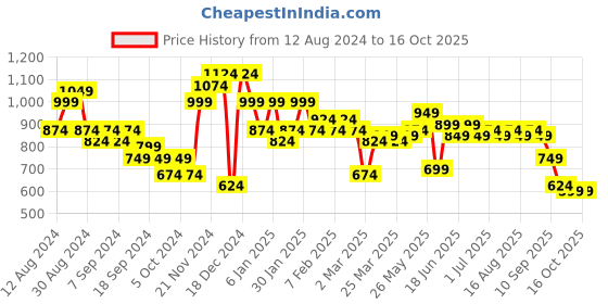 myntra.com Instafab Plus Classic Opaque Printed Cotton Casual Shirt instafab plus Price History Graph from 12 Aug 2024 to 15 Oct 2025