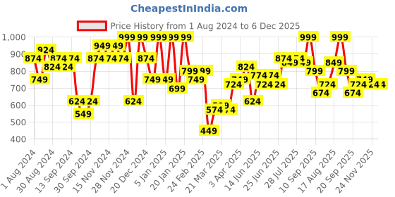 myntra.com Instafab Plus Classic Opaque Striped Cotton Casual Shirt instafab plus Price History Graph from 1 Aug 2024 to 5 Dec 2025