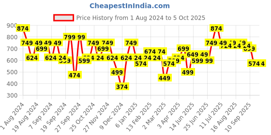 myntra.com Instafab Plus Classic Plus Size  Spread Collar Conversational Printed Cotton Casual Shirt instafab plus Price History Graph from 1 Aug 2024 to 4 Oct 2025