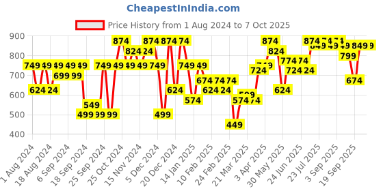 myntra.com Instafab Plus Classic Plus Size Spread Collar Striped Woven Design Cotton Casual Shirt instafab plus Price History Graph from 1 Aug 2024 to 4 Oct 2025