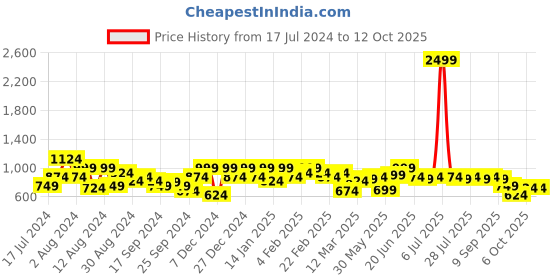 myntra.com Instafab Plus Classic Printed Casual Shirt instafab plus Price History Graph from 17 Jul 2024 to 4 Oct 2025