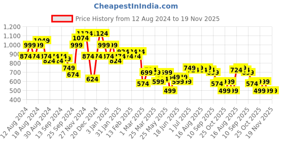 myntra.com Instafab Plus Classic Printed Spread Collar Casual Shirt instafab plus Price History Graph from 12 Aug 2024 to 19 Nov 2025
