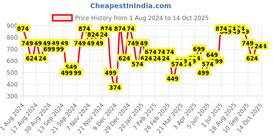 myntra.com Instafab Plus Classic Printed Spread Collar Casual Shirt instafab plus Price History Graph from 1 Aug 2024 to 13 Oct 2025