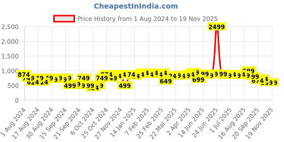myntra.com Instafab Plus Classic Printed Spread Collar Cotton Casual Shirt instafab plus Price History Graph from 1 Aug 2024 to 18 Nov 2025