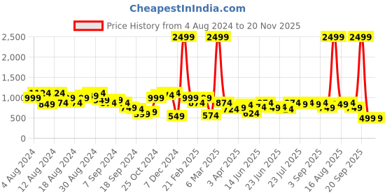myntra.com Instafab Plus Classic Self Design Semi Sheer Casual Shirt instafab plus Price History Graph from 4 Aug 2024 to 20 Nov 2025