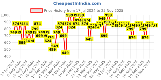 myntra.com Instafab Plus Classic Shepherd Checked Spread Collar Cotton Casual Shirt instafab plus Price History Graph from 17 Jul 2024 to 24 Nov 2025