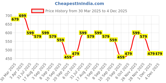 myntra.com Instafab Plus Classic Spread Collar Cotton Casual Shirt instafab plus Price History Graph from 30 Mar 2025 to 4 Dec 2025