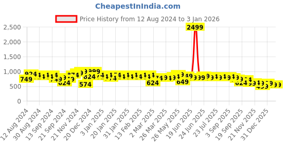 myntra.com Instafab Plus Classic Striped Cotton Casual Shirt instafab plus Price History Graph from 12 Aug 2024 to 1 Jan 2026