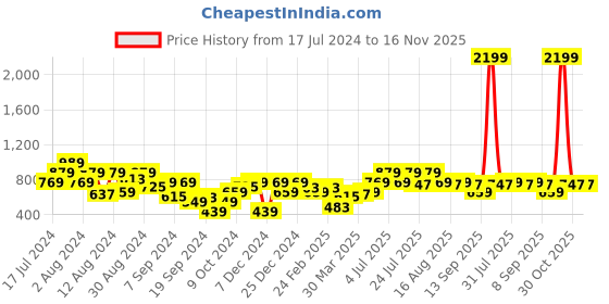 myntra.com Instafab Plus Classic Striped Cotton Casual Shirt instafab plus Price History Graph from 17 Jul 2024 to 16 Nov 2025