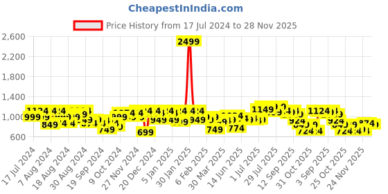 myntra.com Instafab Plus Classic Striped Spread Collar Casual Shirt instafab plus Price History Graph from 17 Jul 2024 to 28 Nov 2025