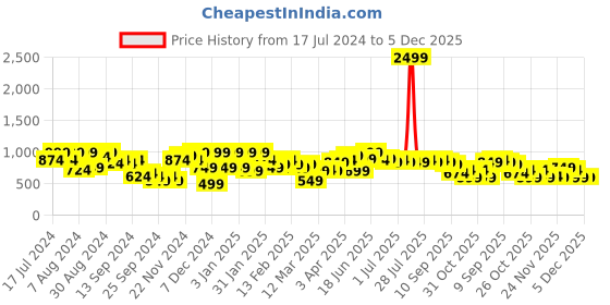 myntra.com Instafab Plus Classic Tartan Checked Cotton Casual Shirt instafab plus Price History Graph from 17 Jul 2024 to 5 Dec 2025
