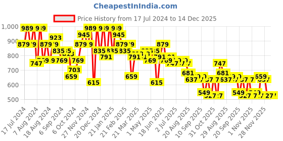 myntra.com Instafab Plus Classic Tartan Checked Cotton Casual Shirt instafab plus Price History Graph from 17 Jul 2024 to 14 Dec 2025