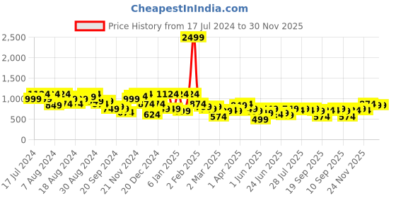 myntra.com Instafab Plus Classic Tartan Checked Cotton Casual Shirt instafab plus Price History Graph from 17 Jul 2024 to 30 Nov 2025