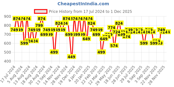 myntra.com Instafab Plus Classic Tartan Checked Cotton Casual Shirt instafab plus Price History Graph from 17 Jul 2024 to 30 Nov 2025