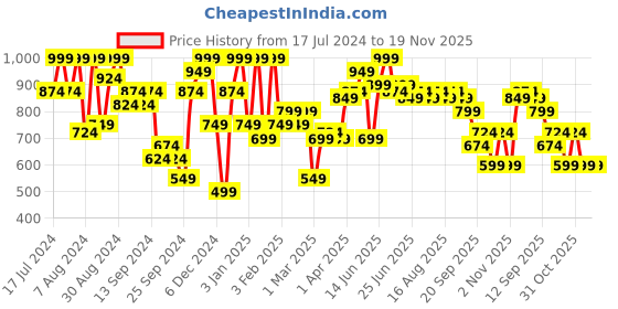 myntra.com Instafab Plus Classic Tartan Checked Cotton Casual Shirt instafab plus Price History Graph from 17 Jul 2024 to 19 Nov 2025