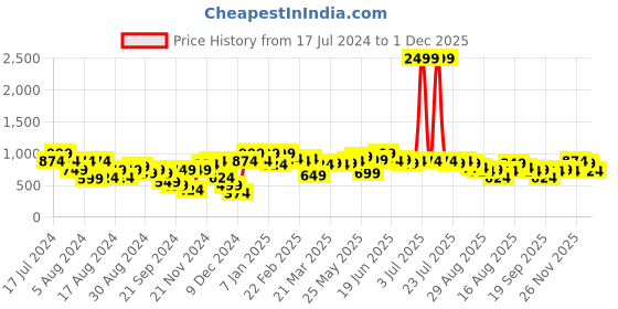 myntra.com Instafab Plus Classic Tartan Checked Cotton Casual Shirt instafab plus Price History Graph from 17 Jul 2024 to 1 Dec 2025