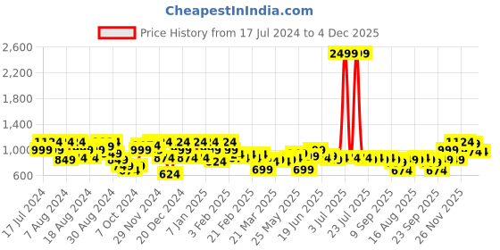 myntra.com Instafab Plus Classic Tartan Checked Spread Collar Cotton Casual Shirt instafab plus Price History Graph from 17 Jul 2024 to 4 Dec 2025