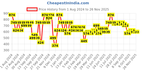 myntra.com Instafab Plus Classic Tartan Checks Checked Cotton Casual Shirt instafab plus Price History Graph from 1 Aug 2024 to 24 Nov 2025