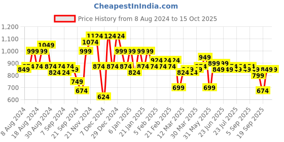myntra.com Instafab Plus Classic Tartan Checks Cotton Casual Shirt instafab plus Price History Graph from 8 Aug 2024 to 4 Oct 2025