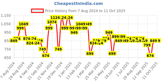 myntra.com Instafab Plus Classic Tartan Checks Opaque Checked Casual Shirt instafab plus Price History Graph from 7 Aug 2024 to 11 Oct 2025