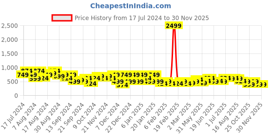 myntra.com Instafab Plus Classic Textured Self Design Casual Shirt instafab plus Price History Graph from 17 Jul 2024 to 29 Nov 2025