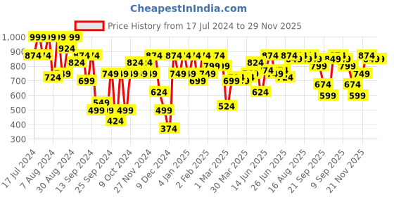 myntra.com Instafab Plus Classic Tropical Printed Casual Shirt instafab plus Price History Graph from 17 Jul 2024 to 29 Nov 2025
