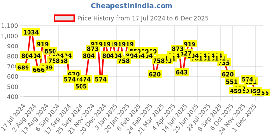 myntra.com Instafab Plus Classic Tropical Printed Casual Shirt instafab plus Price History Graph from 17 Jul 2024 to 5 Dec 2025