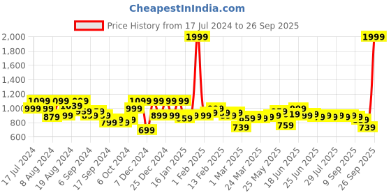 myntra.com Instafab Plus Classic Unbalanced Striped Cotton Casual Shirt instafab plus Price History Graph from 17 Jul 2024 to 26 Sep 2025