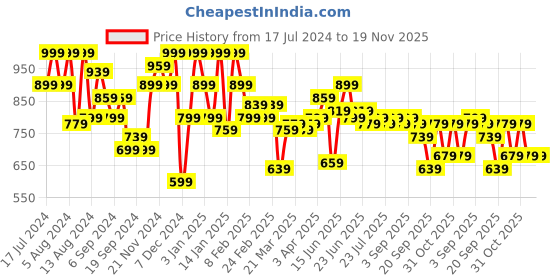 myntra.com Instafab Plus Classic Vertical Striped Casual Shirt instafab plus Price History Graph from 17 Jul 2024 to 18 Nov 2025