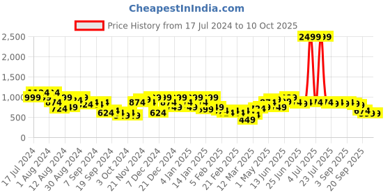 myntra.com Instafab Plus Classic Vertical Striped Casual Shirt instafab plus Price History Graph from 17 Jul 2024 to 4 Oct 2025