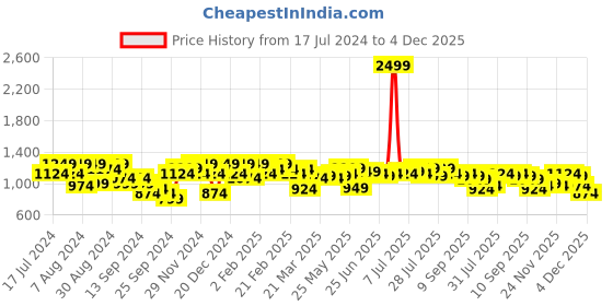 myntra.com Instafab Plus Classic Vertical Striped Cotton Casual Shirt instafab plus Price History Graph from 17 Jul 2024 to 4 Dec 2025