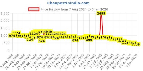 myntra.com Instafab Plus Classic Vertical Striped Cotton Casual Shirt instafab plus Price History Graph from 7 Aug 2024 to 25 Dec 2025