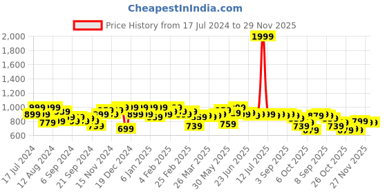myntra.com Instafab Plus Classic Vertical Striped Cotton Casual Shirt instafab plus Price History Graph from 17 Jul 2024 to 29 Nov 2025