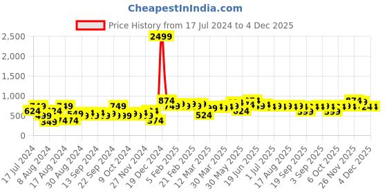 myntra.com Instafab Plus Classic Vertical Striped Cotton Casual Shirt instafab plus Price History Graph from 17 Jul 2024 to 3 Dec 2025