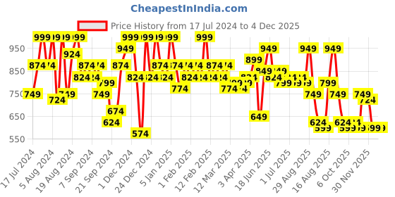 myntra.com Instafab Plus Classic Vertical Striped Spread Collar Cotton Casual Shirt instafab plus Price History Graph from 17 Jul 2024 to 4 Dec 2025