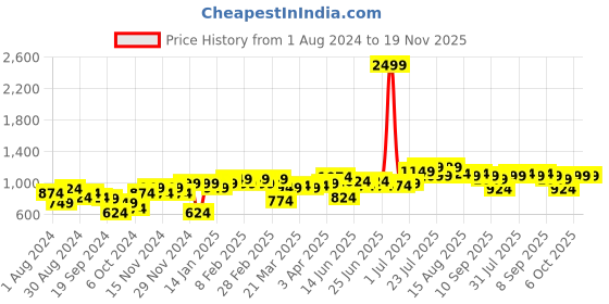 myntra.com Instafab Plus Classic Vertical Striped Spread Collar Cotton Casual Shirt instafab plus Price History Graph from 1 Aug 2024 to 19 Nov 2025