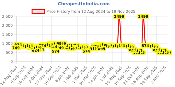 myntra.com Instafab Plus Classic Windowpane Checks Cotton Casual Shirt instafab plus Price History Graph from 12 Aug 2024 to 19 Nov 2025