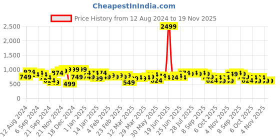 myntra.com Instafab Plus Classic Windowpane Checks Cotton Casual Shirt instafab plus Price History Graph from 12 Aug 2024 to 19 Nov 2025