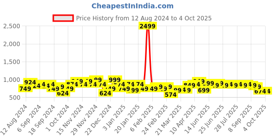myntra.com Instafab Plus Classic Windowpane Checks Cotton Casual Shirt instafab plus Price History Graph from 12 Aug 2024 to 4 Oct 2025