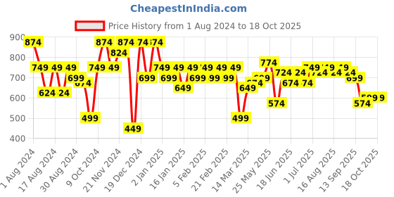 myntra.com Instafab Plus Classic Windowpane Checks Cotton Casual Shirt instafab plus Price History Graph from 1 Aug 2024 to 18 Oct 2025
