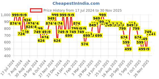 myntra.com Instafab Plus Classic Windowpane Checks Cotton Casual Shirt instafab plus Price History Graph from 17 Jul 2024 to 30 Nov 2025