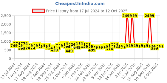 myntra.com Instafab Plus Colourblocked Hooded Cotton Sweatshirt instafab plus Price History Graph from 17 Jul 2024 to 4 Oct 2025