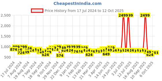 myntra.com Instafab Plus Colourblocked Hooded Cotton Sweatshirt instafab plus Price History Graph from 17 Jul 2024 to 12 Oct 2025