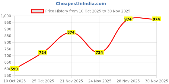 myntra.com Instafab Plus Comfort Abstract Printed Spread Collar Pure Cotton Casual Shirt instafab plus Price History Graph from 10 Oct 2025 to 30 Nov 2025