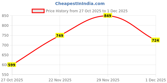 myntra.com Instafab Plus Comfort Abstract Printed Spread Collar Pure Cotton Casual Shirt instafab plus Price History Graph from 27 Oct 2025 to 1 Dec 2025