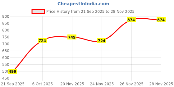 myntra.com Instafab Plus Comfort Abstract Printed Spread Collar Pure Cotton Casual Shirt instafab plus Price History Graph from 21 Sep 2025 to 27 Nov 2025
