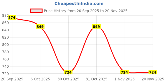 myntra.com Instafab Plus Comfort Abstract Printed Spread Collar Pure Cotton Casual Shirt instafab plus Price History Graph from 20 Sep 2025 to 20 Nov 2025