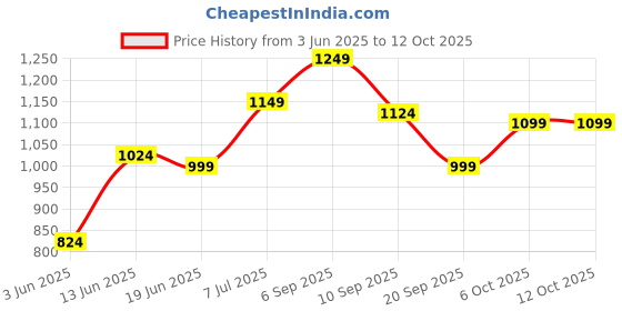 myntra.com Instafab Plus Comfort Checked Casual Shirt instafab plus Price History Graph from 3 Jun 2025 to 12 Oct 2025