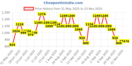 myntra.com Instafab Plus Comfort Checked Casual Shirt instafab plus Price History Graph from 31 May 2025 to 22 Nov 2025